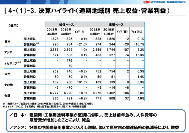 立邦母公司首次单列中国市场业绩：2019年民用涂料销售额约135亿