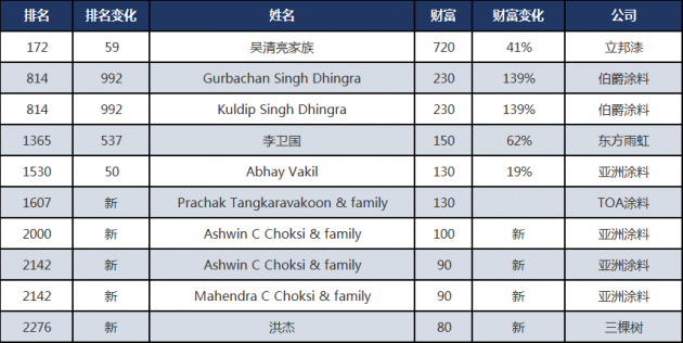 三棵树洪杰首登胡润全球富豪榜，身价80亿元