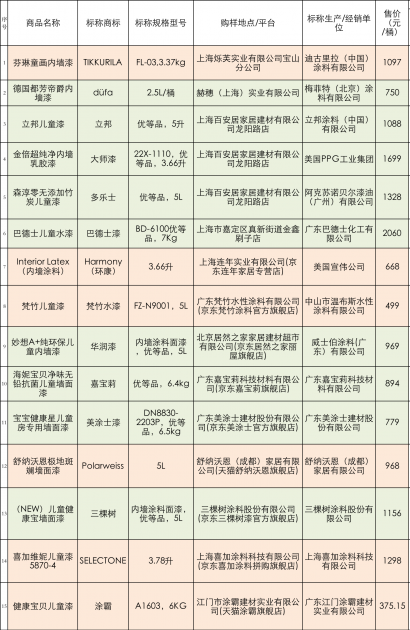 宣伟、芬琳等儿童漆产品再现&ldquo;超标式合格&rdquo;