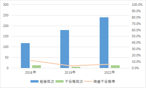建筑用外墙涂料不合格率5.8%