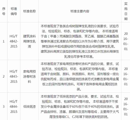 涂料行业9项新标准