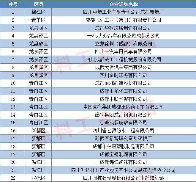 成都发布废气污染源重点监控企业名单 立邦、