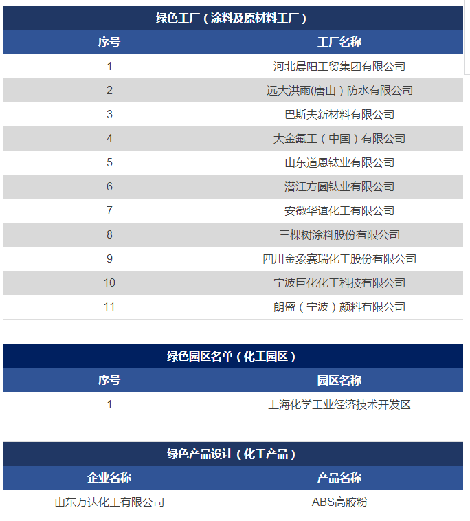 三棵树/晨阳/巴斯夫/朗盛等11家涂企跻身国家级“绿色工厂”