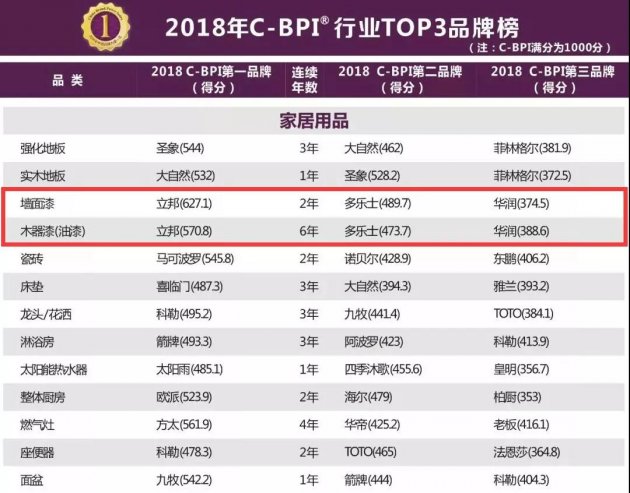 立邦/多乐士/华润等品牌上榜“2018年中国品牌力指数”榜单