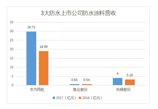3家防水上市公司2017年业绩大比拼，东方雨虹稳做“老大哥”地位