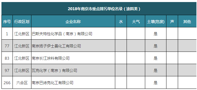 “南京市2018年重点排污单位名录”出炉，巴斯夫/伊士曼/长江/瓦