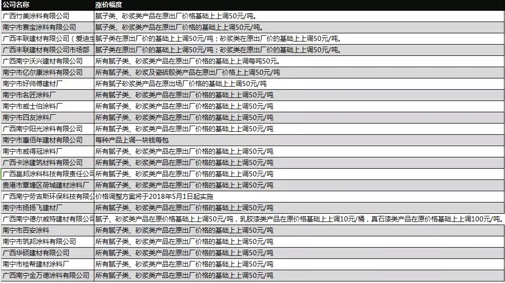 5月1日起，涂料行业又迎一波涨涨涨涨涨价潮！