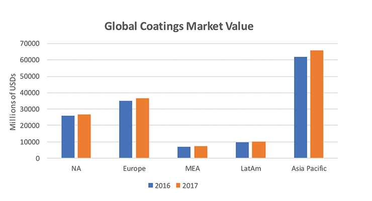 【报告】亚洲涂料市场仍将是一个强劲的市场，但中国增长放缓