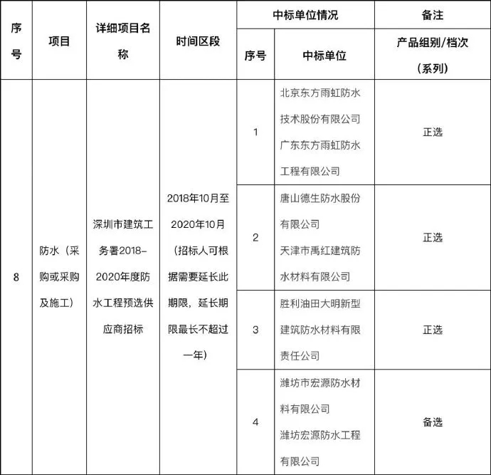 东方雨虹/德生防水/天津禹红/大明防水/宏源防水入选深圳市建筑工