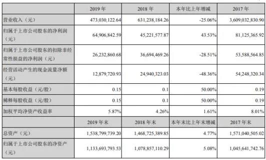 渝三峡A2019年净利6491万增长44% 油漆涂料业务开展稳步有序
