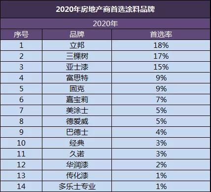 从&ldquo;房地产商首选涂料品牌&rdquo;看工程漆变局