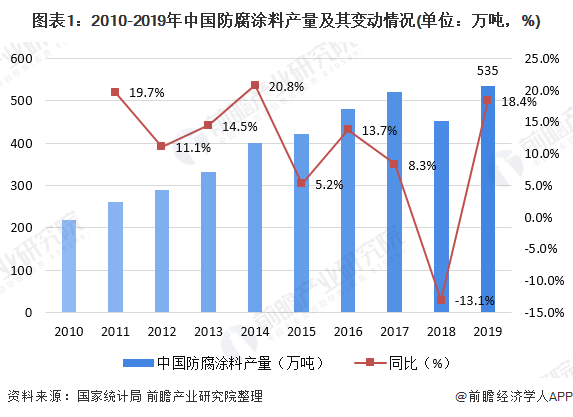 2020年中国防腐涂料行业供需现状分析 广州地区为生产、销售大省