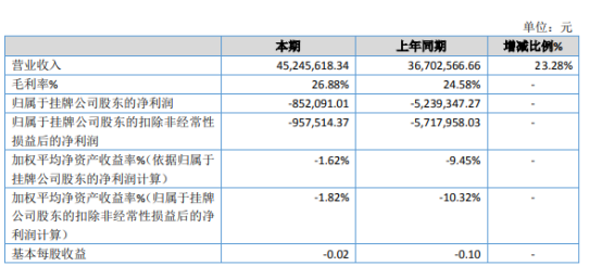 三德利2019年亏损85.21万元 较上年同期亏损减少