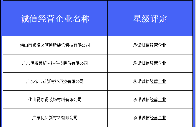 易涂得、瓦科、基士博等成为2020年度承诺诚信经营企业