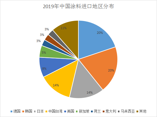 2020年中国涂料进出口市场趋势分析：涂料出口单价较低