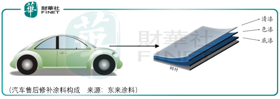 受制于合资车企，东来涂料前景难料