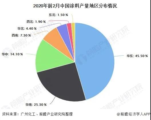 2020年涂料行业市场：产量规模恢复增长、头部企业市场高度集中