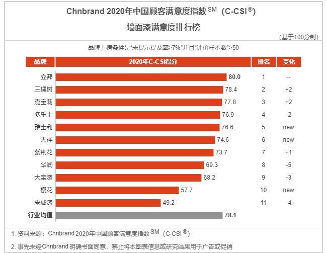 2020年中国顾客满意度指数发布，立邦、多乐士谁&ldquo;赢&rdquo;了？