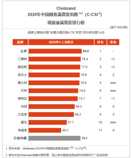立邦连续四年蝉联中国顾客满意度指数（C-CSI）榜首
