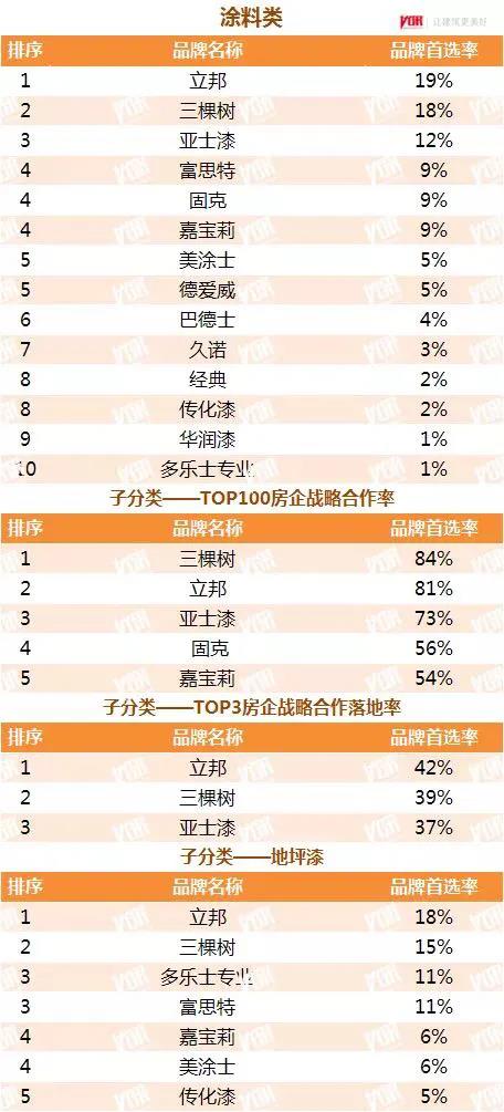 500强房企首选涂料品牌放榜，三棵树/亚士/嘉宝莉/美涂士/久诺/经