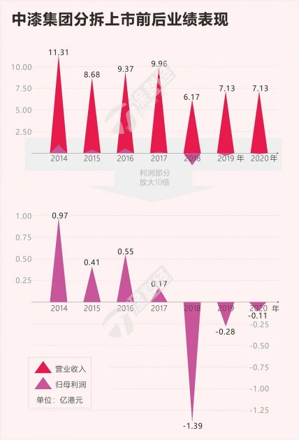 中漆集团公布2020年业绩：继续亏，但改善&ldquo;清楚可见&rdquo;