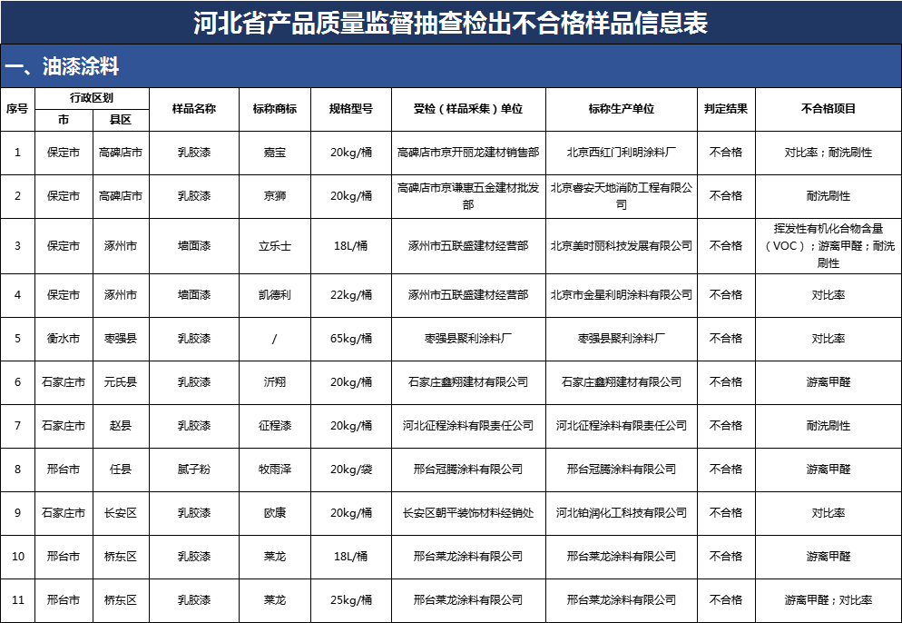 河北省市场监管局抽查油漆涂料产品231批次 不合格11批次