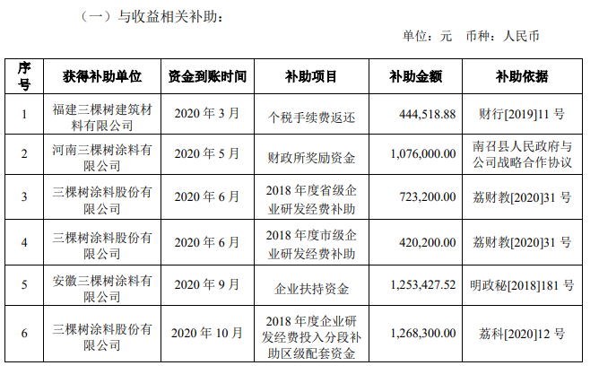 &ldquo;大额补助季&rdquo;！三棵树与亚士创能双双收到政府补助