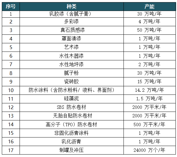 加码10亿！三棵树拟25亿投建高新材料综合产业园一期项目