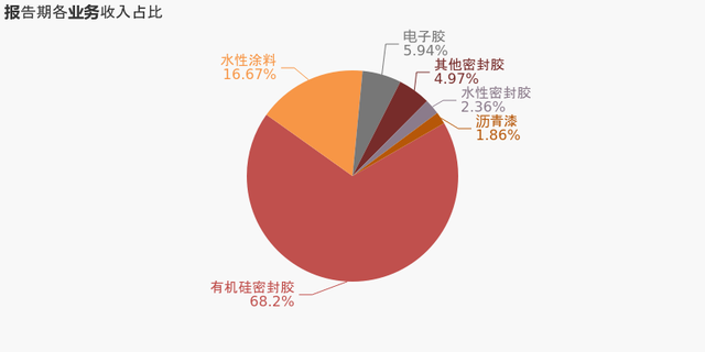 集泰股份发布2020年年报：水性涂料营收2.1亿元，同比增长21.72%