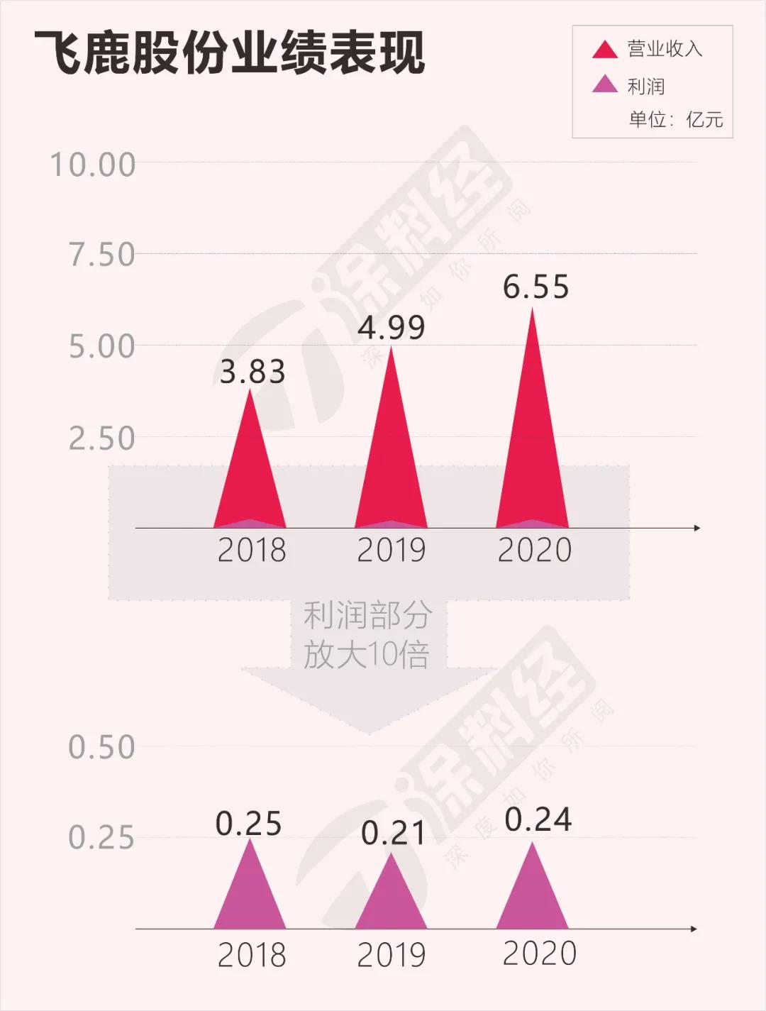 飞鹿股份发布2020年年报：营收利润双增长，每10股派利0.6元