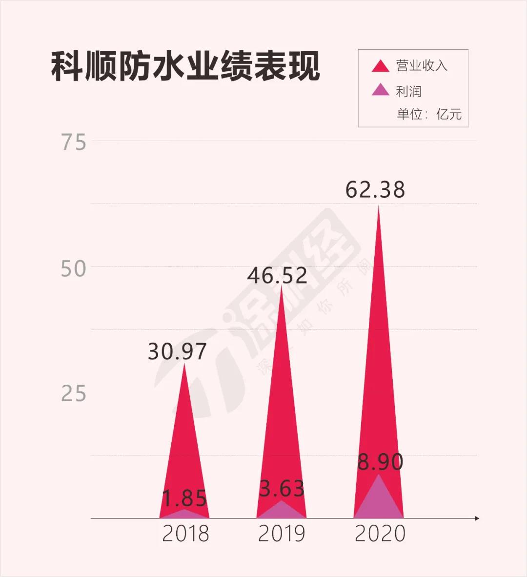 科顺发布2020年报：负债总额近40亿，计提资产减值准备2.78亿
