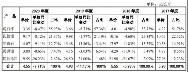 涂料企业为何难涨价？固克节能可能给出了答案