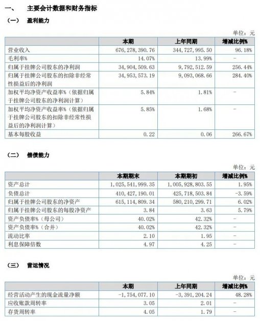 美佳新材上半年营收增长接近翻番