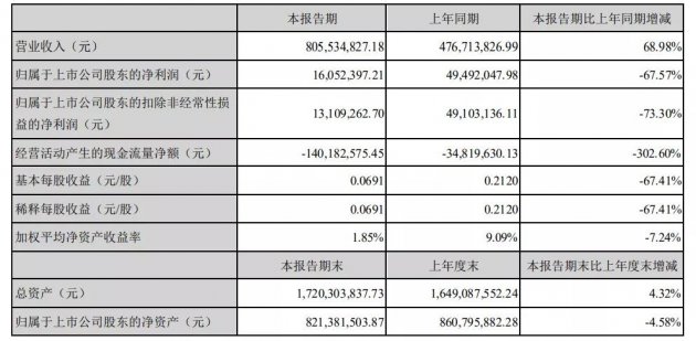 「窥业绩」集泰股份营业收入与净利润变动背离