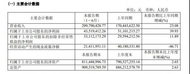 「窥业绩」东来技术上半年营收利润双增长，投资收益助力大