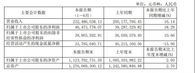 「窥业绩」松井股份：净利润约4647万元，同比增加18.29%