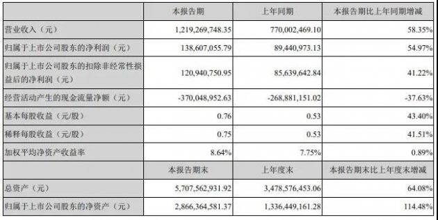 「窥业绩」凯伦股份半年报：应收账款12.42亿元，与营业收入相当