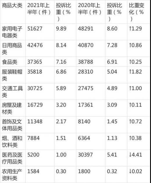 上半年&ldquo;装修建材&rdquo;类投诉将近1万件同比大增18.63%