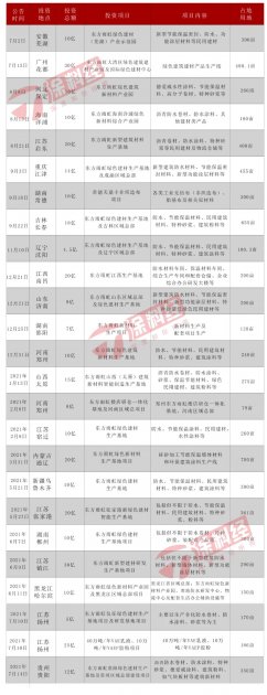 无惧负债争议，东方雨虹拟投12亿元建贵州区域总部