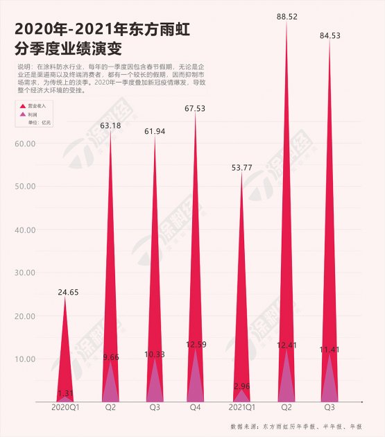 东方雨虹千亿市值&ldquo;岌岌可危&rdquo;原因何在？