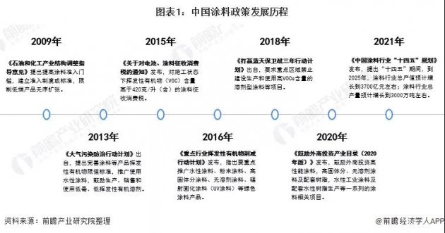 影响涂料行业的政策法规大汇总